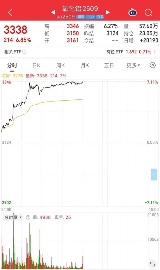 一则消息释出，氧化铝期货夜盘大涨！本周怎么走？