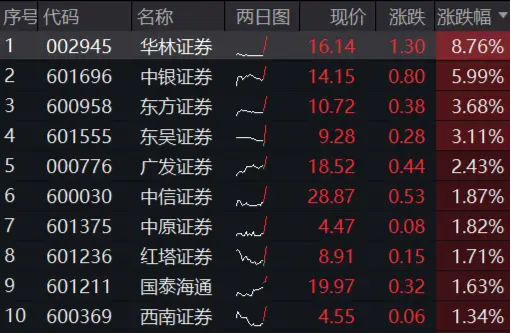 旗手异动！华林证券直线涨停，券商ETF（512000）涨逾1%，上市券商中报全线预喜，机构：向上弹性较大