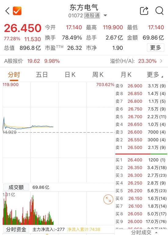 瞬间暴涨520%！港股惊现“乌龙指”
