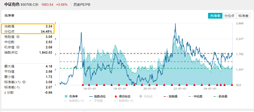 新高又新高！有色龙头ETF（159876）猛拉3.15%！从“反内卷”到“稳增长”，强政策预期下，重视有色行情！