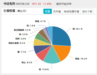 新高又新高！有色龙头ETF（159876）猛拉3.15%！从“反内卷”到“稳增长”，强政策预期下，重视有色行情！