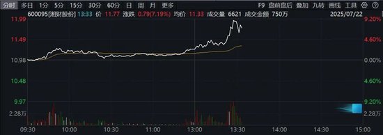 午后爆发！中字头个股直线涨停，券商股异动拉升！