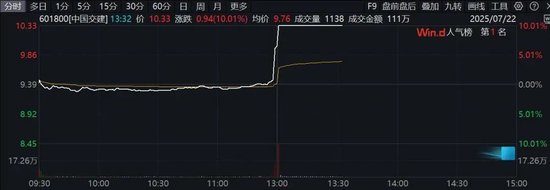 午后爆发！中字头个股直线涨停，券商股异动拉升！