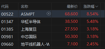 港股芯片股拉升，华虹半导体涨超5%