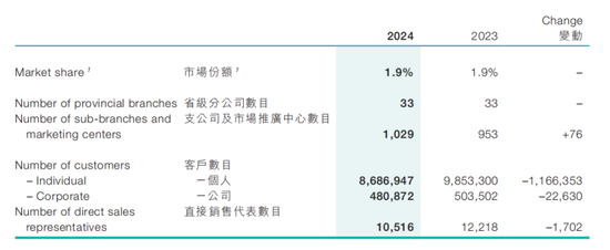 太平财险减少118万客户，新董事长李可东就位