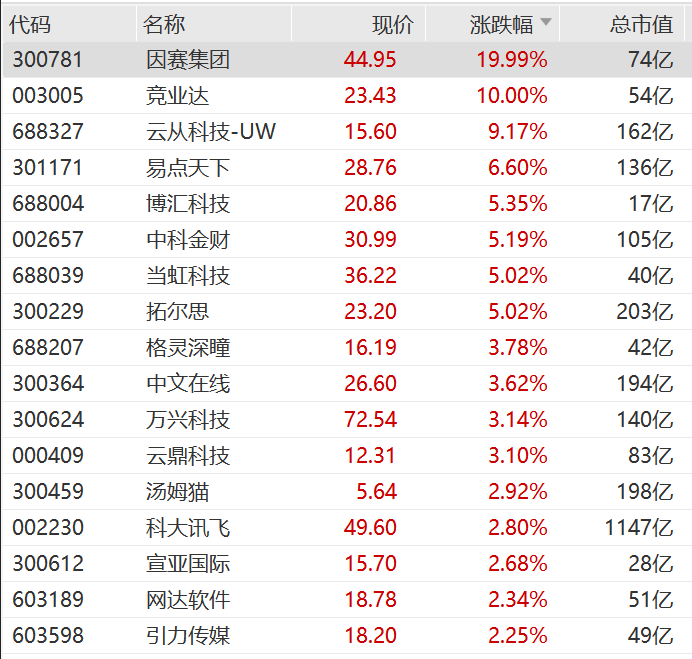 突发大消息！大科技普涨，人工智能概念走强
