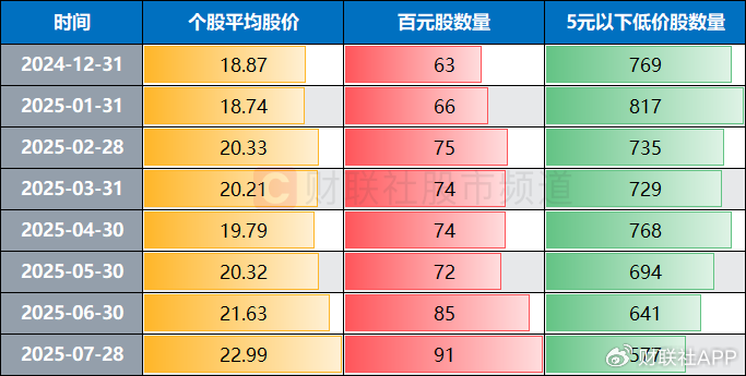 创近2年来新高！A股平均股价突破23元，“百元股”年内增4成