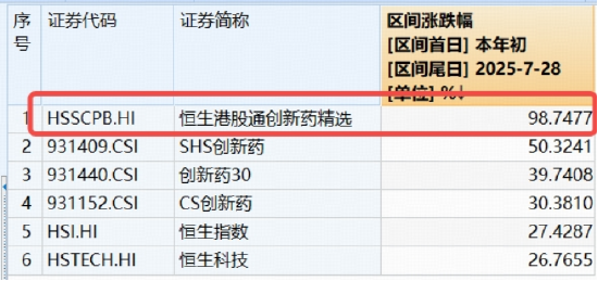 再刷新高，港股通创新药ETF（520880）飙涨3.7%！标的年内涨逾98%，场内唯一！