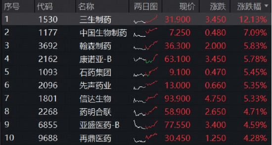 再刷新高，港股通创新药ETF（520880）飙涨3.7%！标的年内涨逾98%，场内唯一！