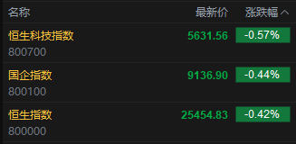 快讯：恒指低开0.42% 科指跌0.57% 科网股普跌 创新药概念延续涨势