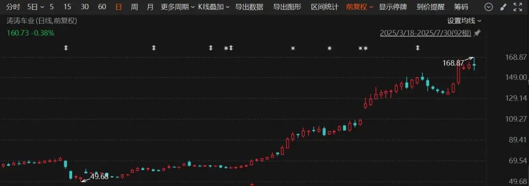 股价大涨逾206%！301345宣布与宇树科技达成战略合作！