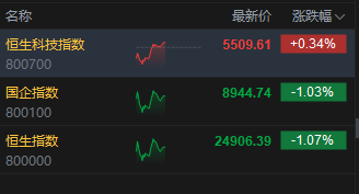 午评：港股恒指跌1.07% 科指涨0.34% 黄金股持续走低 AI概念股强势 快手涨近9%