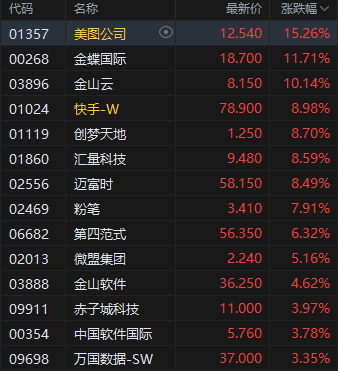 午评：港股恒指跌1.07% 科指涨0.34% 黄金股持续走低 AI概念股强势 快手涨近9%