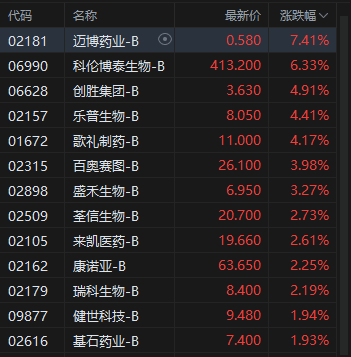 午评：港股恒指跌1.07% 科指涨0.34% 黄金股持续走低 AI概念股强势 快手涨近9%