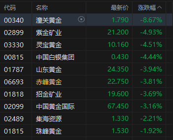 午评：港股恒指跌1.07% 科指涨0.34% 黄金股持续走低 AI概念股强势 快手涨近9%