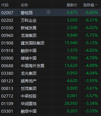 午评：港股恒指跌1.07% 科指涨0.34% 黄金股持续走低 AI概念股强势 快手涨近9%