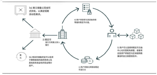 科普｜稳定币产业链全解析：从托管到发币，RWA又为何成为关键锚点？
