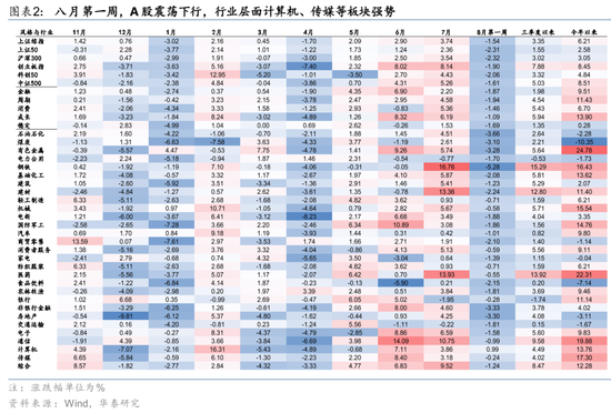 华泰：“超级周”打开A股结构调整空间
