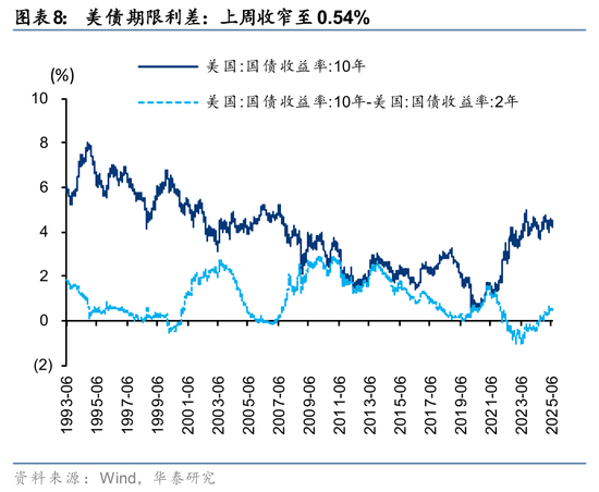华泰：“超级周”打开A股结构调整空间