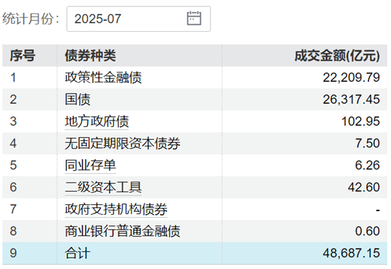 债券借贷成交额创历史新高，7月成交4.8万亿，单日3004亿达历史峰值