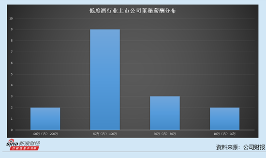 低度酒行业上市公司董秘观察：重庆啤酒董秘邓炜薪酬最高 达到130.47万元