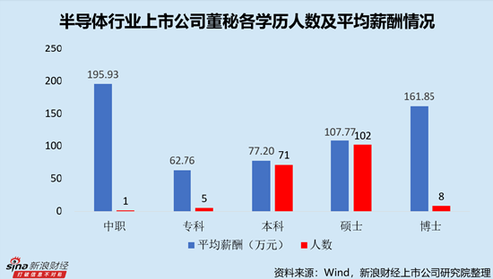 半导体行业上市公司董秘PK：中微公司刘晓宇薪酬一骑绝尘，达583.18万元，折合日薪超2万元
