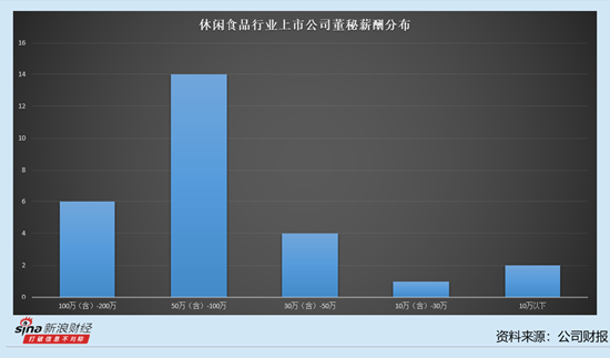 休闲食品行业上市公司董秘观察：劲仔食品董秘丰文姬仅36岁 薪酬达到97.08万元