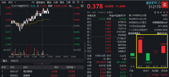 “吃药”行情火热，药ETF（562050）、医疗ETF（512170）盘中冲击2%！创新药反攻，CXO龙头股集体走强