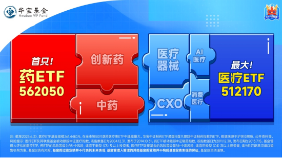 “吃药”行情火热，药ETF（562050）、医疗ETF（512170）盘中冲击2%！创新药反攻，CXO龙头股集体走强