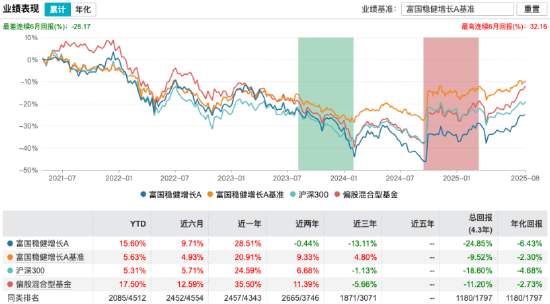 范妍的富国一年：在管95亿规模逼近百亿，富国稳健增长混合机构持仓从0飙至72%