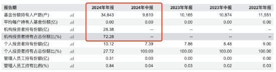 范妍的富国一年：在管95亿规模逼近百亿，富国稳健增长混合机构持仓从0飙至72%
